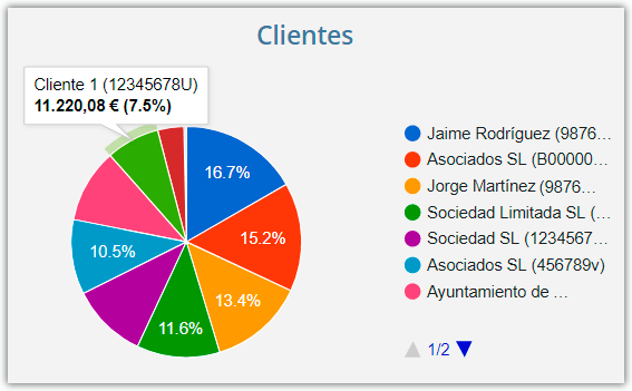 Clientes - gráfico 