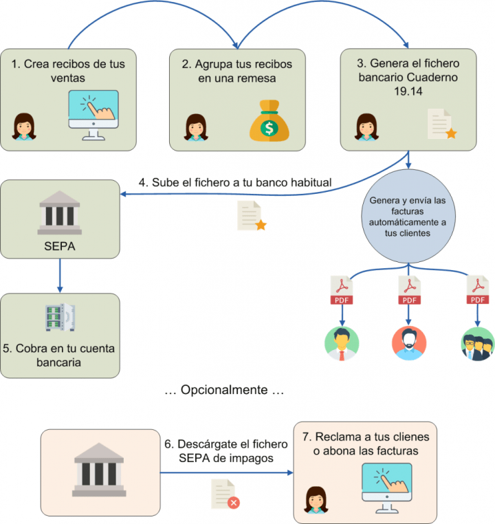 Qué es una remesa bancaria
