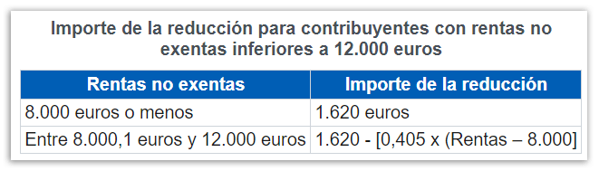 Cómo se calcular el rendimiento neto reducido total: Reducción rentas no exentas inferior 12000