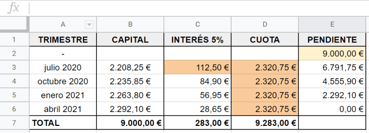 Tabla de amortizaciones de un préstamo
